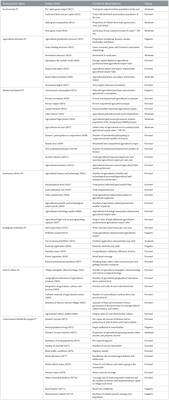 Study on the influence mechanism and level measurement of agricultural green development—A case study of China